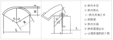 拱形屋頂設計的必要條件與荷載確定