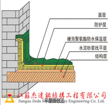 拱形屋面聚氨酯硬泡噴涂保溫施工指南