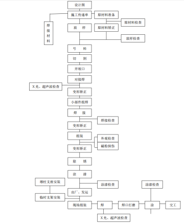 鋼梁加工生產(chǎn)工藝流程圖詳解