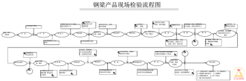 鋼梁現場檢驗要點與質量控制流程