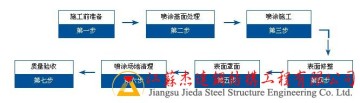 超細無機纖維噴涂技術特點與鋼結構屋面應用