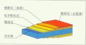 拱形屋頂彩涂鋼板材料與涂層性能詳解